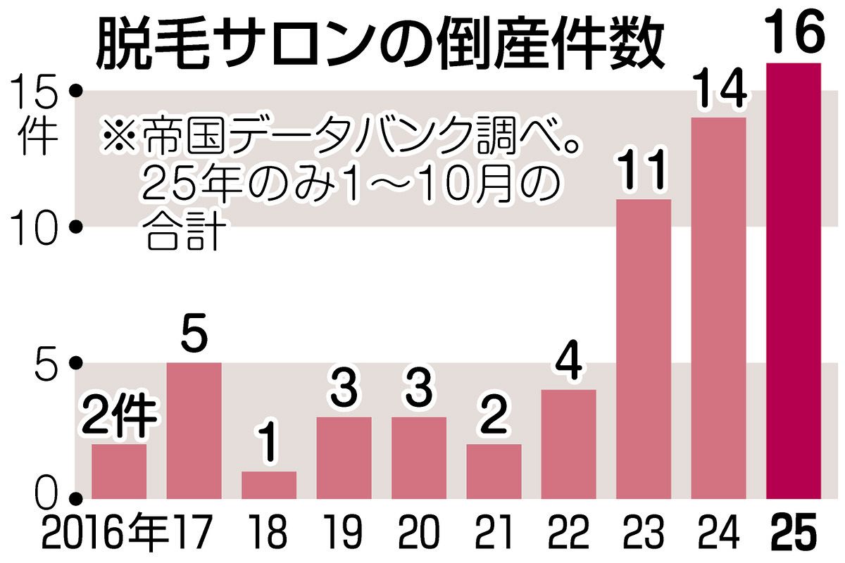 脱毛 サロン 破産