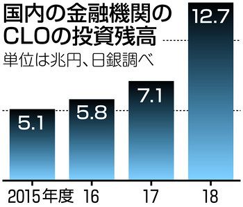 リーマン」類似、投資急増 農林中金など３社 ＣＬＯ、計１２兆円：東京新聞 TOKYO Web