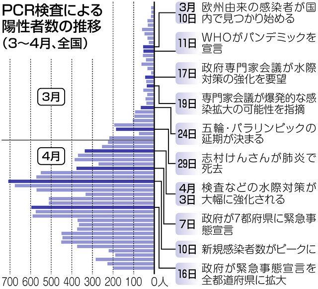 水際対策強化に時間かけすぎ 流入許す 東京新聞 Tokyo Web