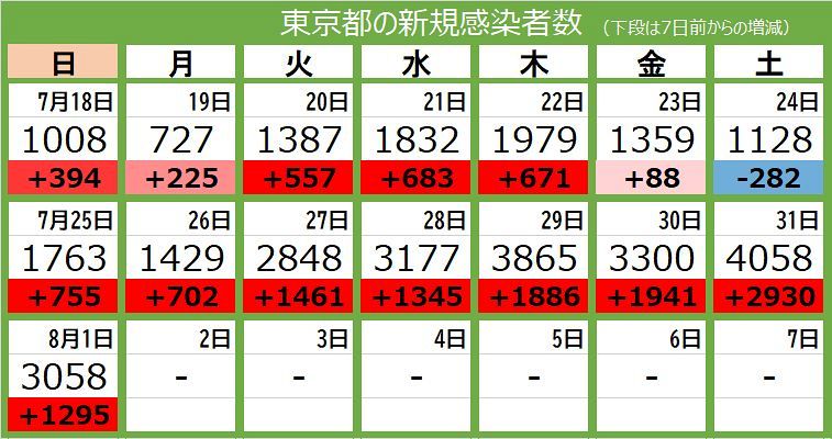 数日