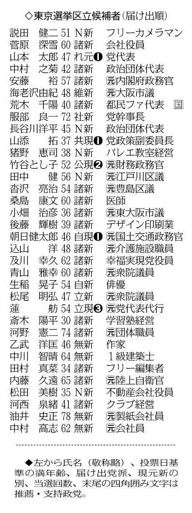 参院選東京選挙区＞6議席に34候補、各党の戦略は？ 自民は著名人