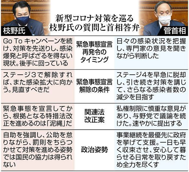 菅氏にキレがなくなった 疑問はぐらかし 言い間違いも 首相答弁力に与党不安 衆院代表質問 東京新聞 Tokyo Web