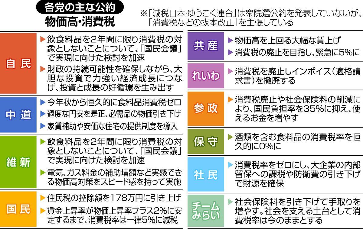 各党 の 公約