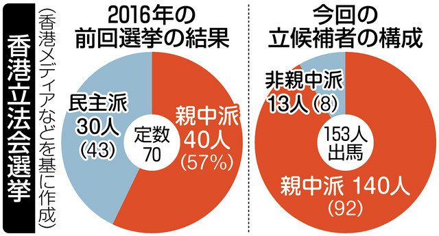 香港立法会選挙 「中国共産党の政治ショー」だと失望の声 民主派は沈黙 19日投票：東京新聞デジタル