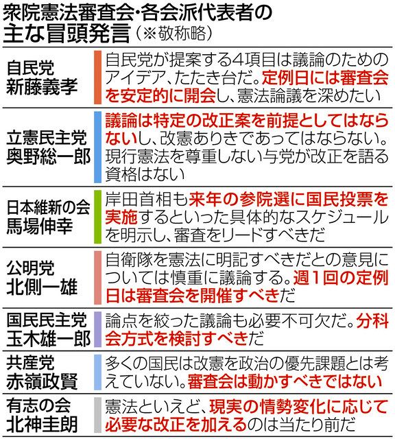 衆院憲法審 参院予算委中に異例の開催 維新、国民民主など改憲勢力躍進で議論加速も：東京新聞デジタル