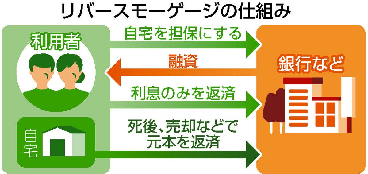 高齢者世代が自宅担保に借り入れ「リバースモーゲージ」 金利上昇で