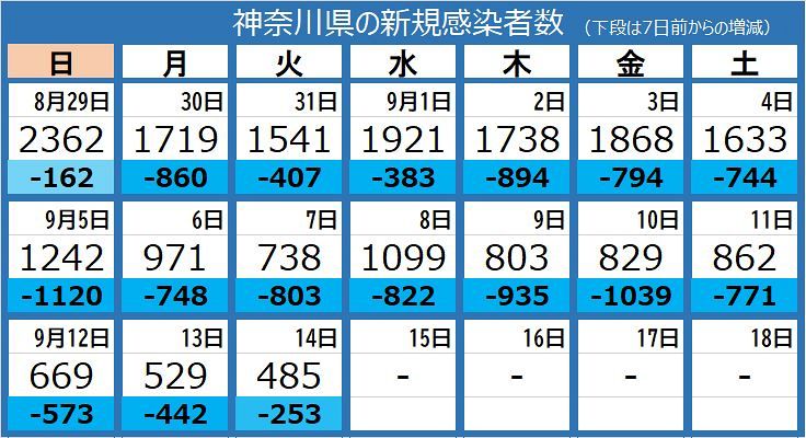 新型コロナ 神奈川県で新たに485人感染 500人下回ったのは7月日以来 東京新聞 Tokyo Web