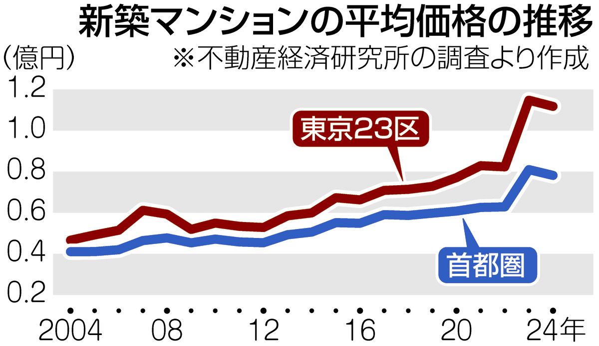 平均1億円超!? マンション価格高騰で子育て世代ため息 家賃補助、転売や投機規制…各党はどう対策？：東京新聞デジタル