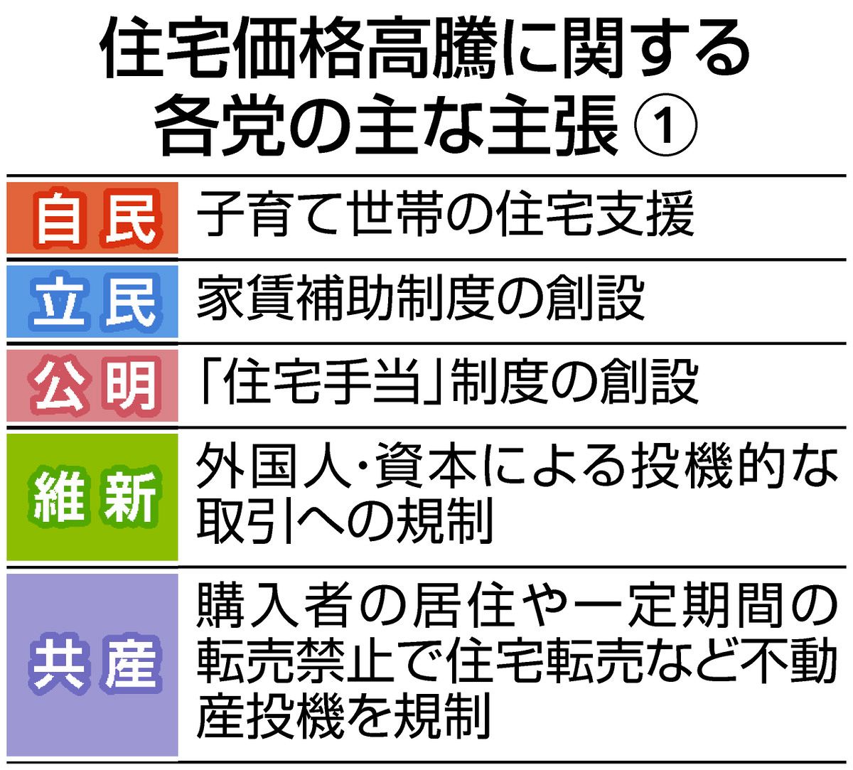 平均1億円超!? マンション価格高騰で子育て世代ため息 家賃補助、転売や投機規制…各党はどう対策？：東京新聞デジタル