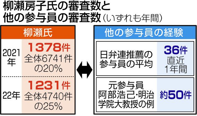 審査役111人いるのに1人に集中、全体の25％を担当 難民審査で入管庁
