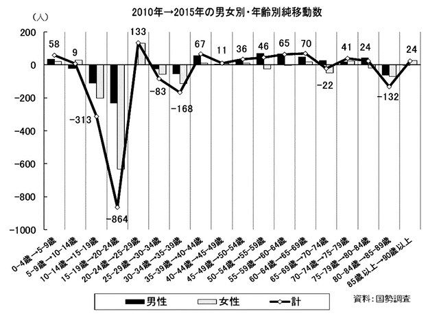 栃木県　流出 足利の「人口ビジョン」 15年の20〜24歳 減少突出 若い女性の流出深刻 選ばれる市へ「就業や子育て環境充実を」：東京新聞デジタル