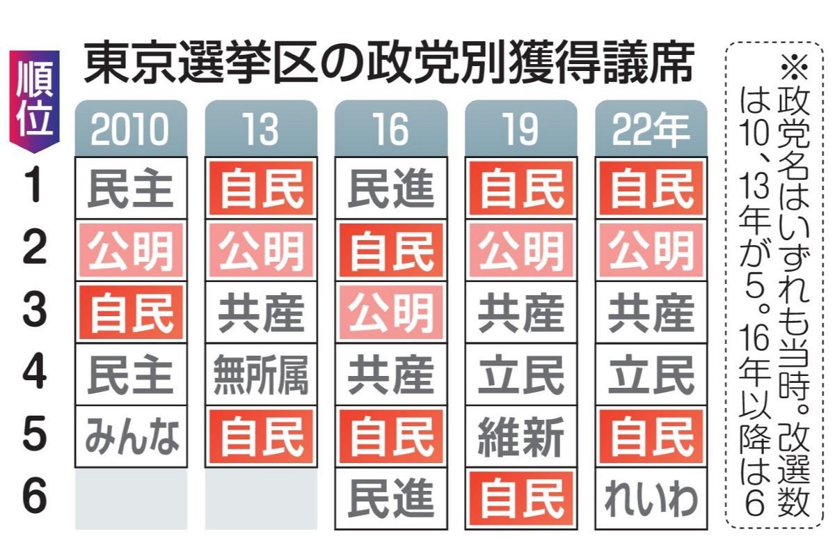 参議院 選挙 東京 選挙 区