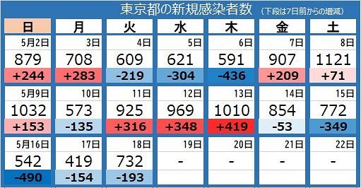 新型コロナ 東京都で新たに732人の感染確認 対前週比91 8 東京新聞 Tokyo Web