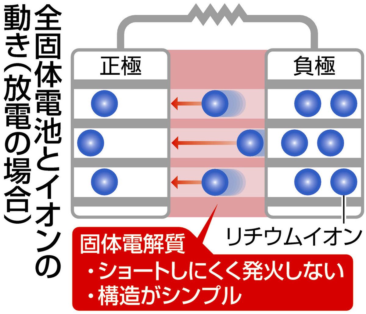 高性能、作るのも簡単 次世代リチウムイオン電池で成果 固体電解質を