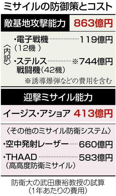 地上イージスより安い 理由も２倍超の試算も 敵基地攻撃能力の保有 東京新聞 Tokyo Web