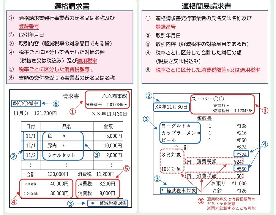 「インボイス」の見本（国税庁「適格請求書等保存方式の概要」から抜粋）