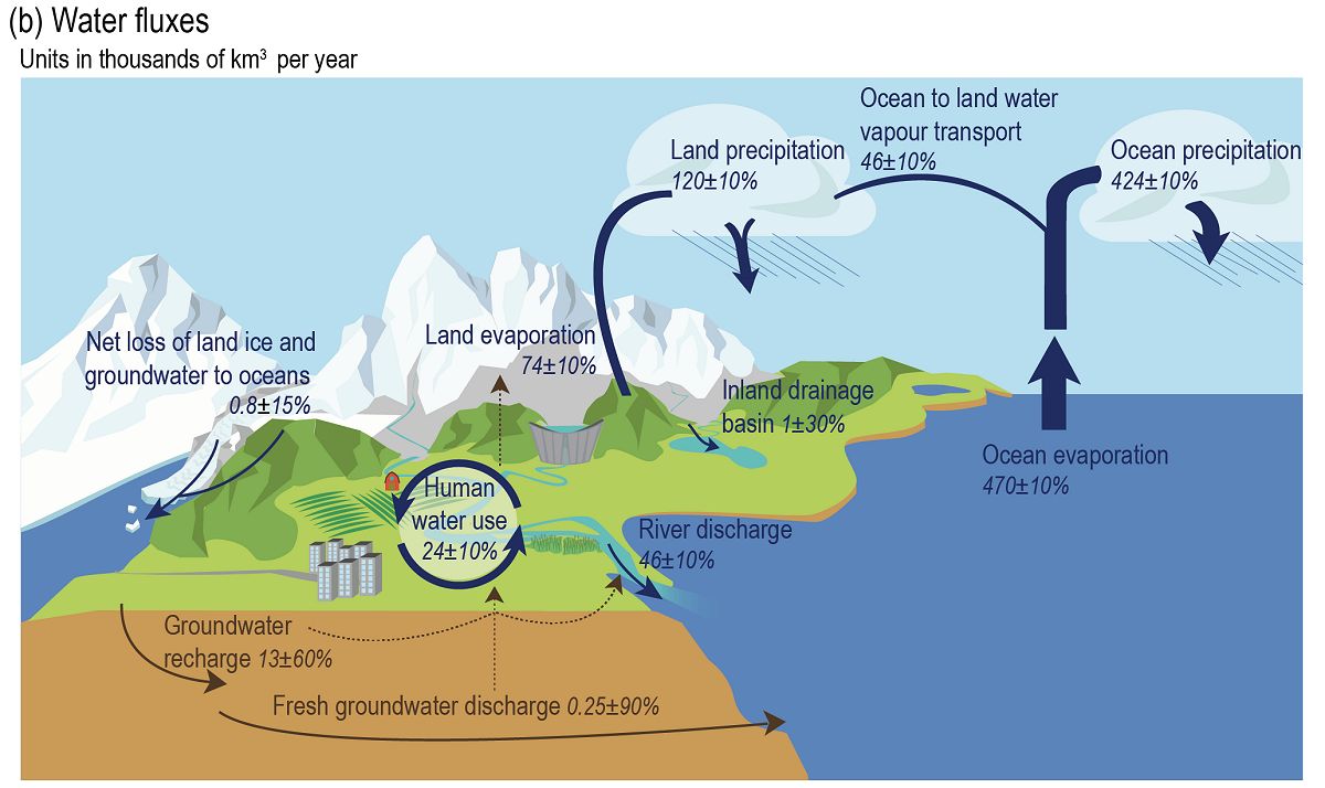IPCC第6次評価報告書に載った水の流れの模式図。人間による水の利用や川の流れも盛り込まれている