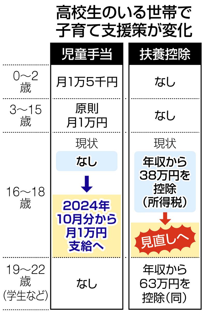 所得税減税の具体的な姿は…与党税調の議論本格化 扶養控除は縮小？防衛費増税の時期は？論点まとめ：東京新聞デジタル