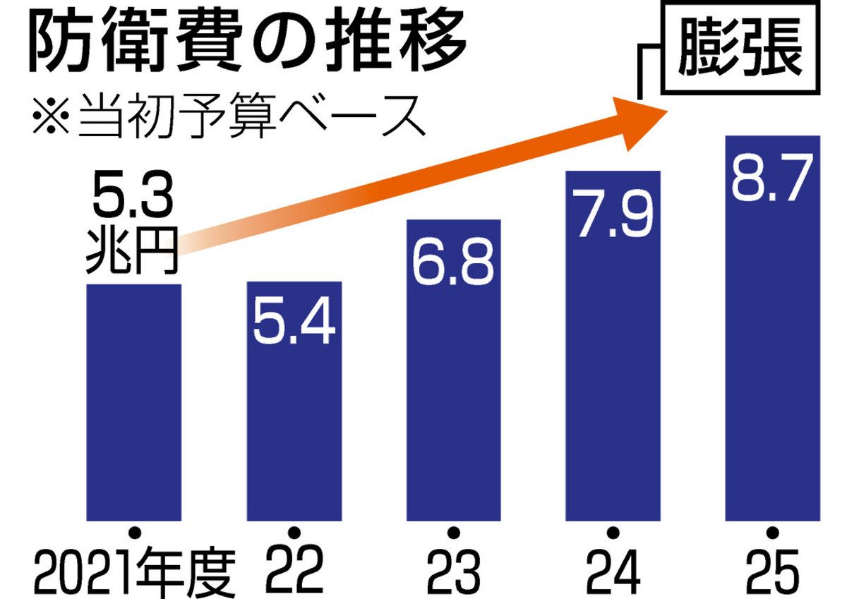 社説＞膨張続く防衛費 規模ありき、国会で正せ：東京新聞デジタル