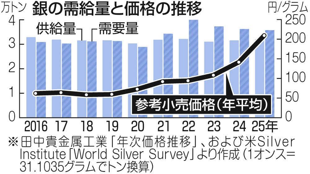 金だけじゃなく「銀」の高騰も激しくて…アクセサリーブランドの脱サラ