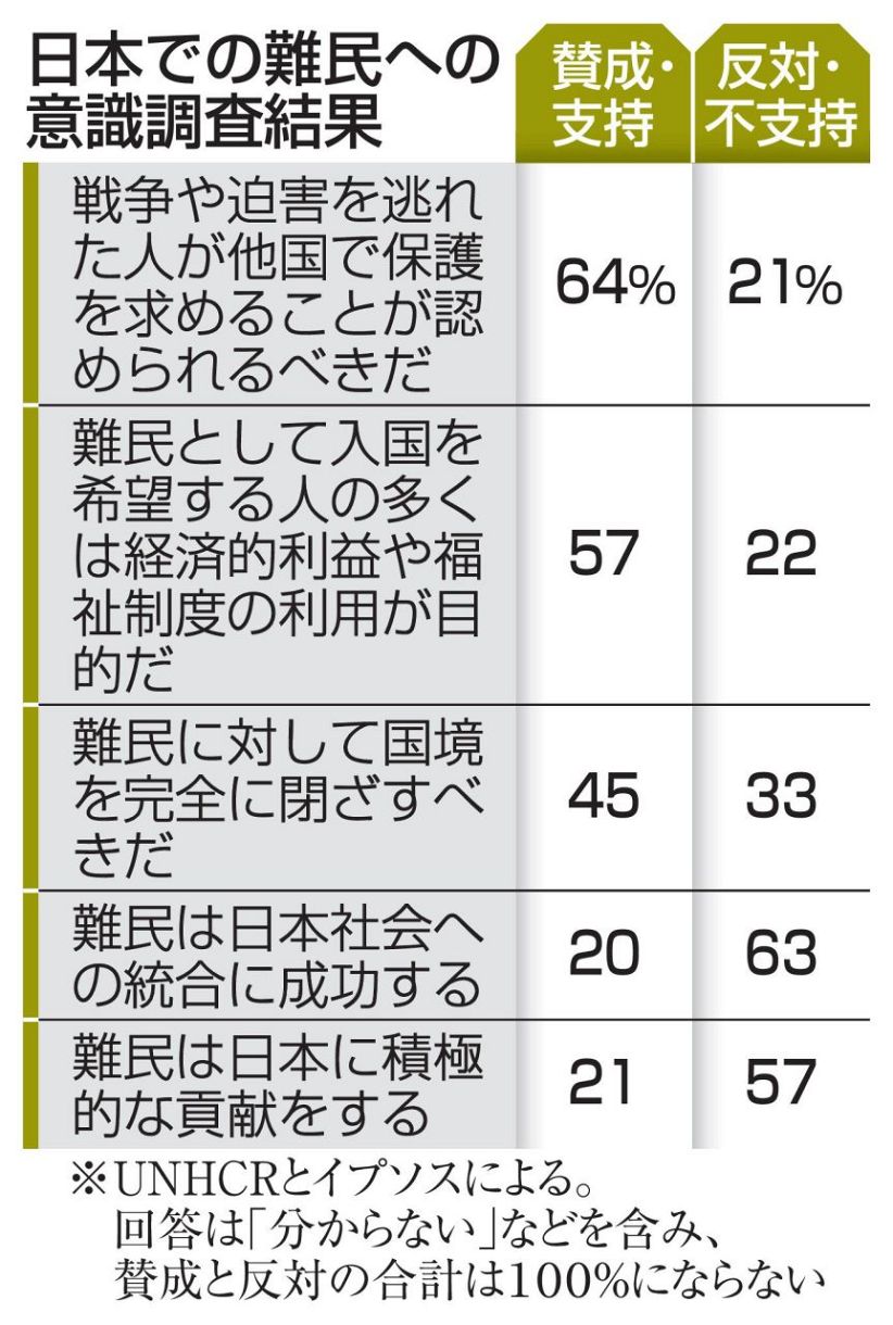 日本、難民保護支持「64％」 国連調査、統合には懐疑的：東京新聞
