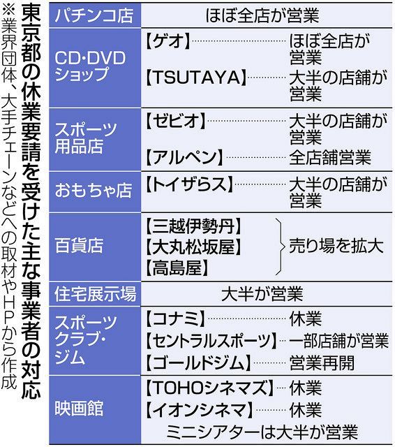 東京都の休業要請 事業者の対応は 休業 営業 あいまいな線引き 説明なさに不満も 東京新聞 Tokyo Web