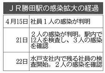 現場からは 連休直前だったから の声も 勝田駅員らのクラスター疑いをjr東日本水戸支社が公表しなかった理由 東京新聞 Tokyo Web