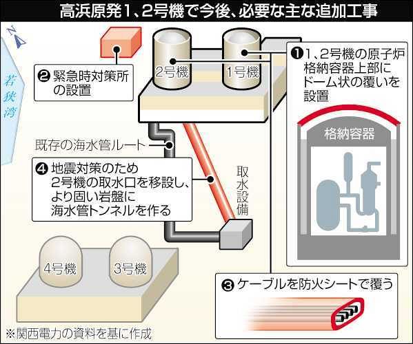 高浜1、2号機新基準適合 老朽原発40年超で初 大規模改修が必要