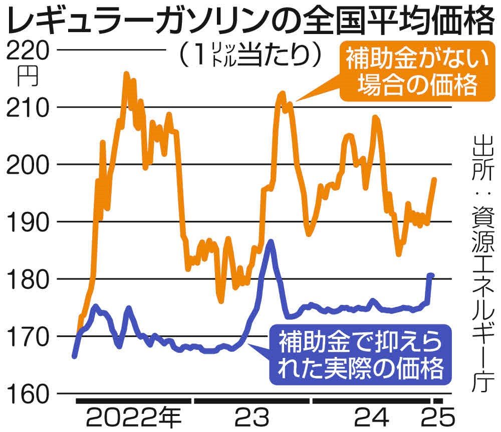 ガソリン200円時代」もう不可避っぽい？ 補助金カット…利上げにビビる日銀…そこに「トランプリスク」：東京新聞デジタル