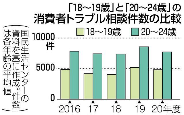 消費トラブル 増加懸念 18歳成人 来年4月から 東京新聞 Tokyo Web