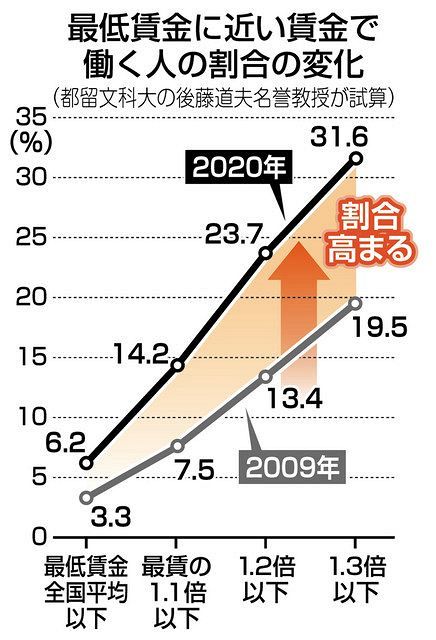 最低賃金近くで働く人が10年で倍増 非正規や低賃金正社員にコロナ禍も追い打ち 東京新聞 Tokyo Web