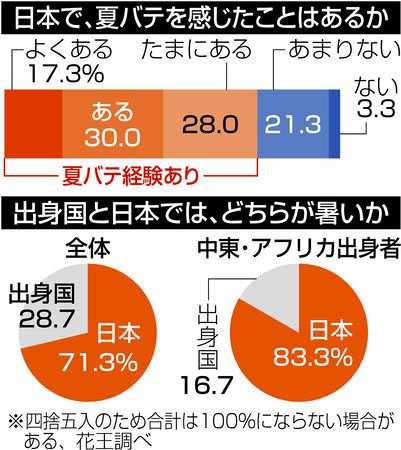 日本の夏 母国より暑い 在住者１５０人に意識調査 東京新聞 Tokyo Web