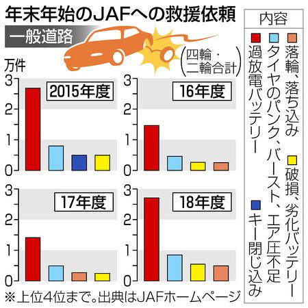 防ごう 年末年始の車トラブル ｊａｆに聞く注意ポイント 東京新聞 Tokyo Web