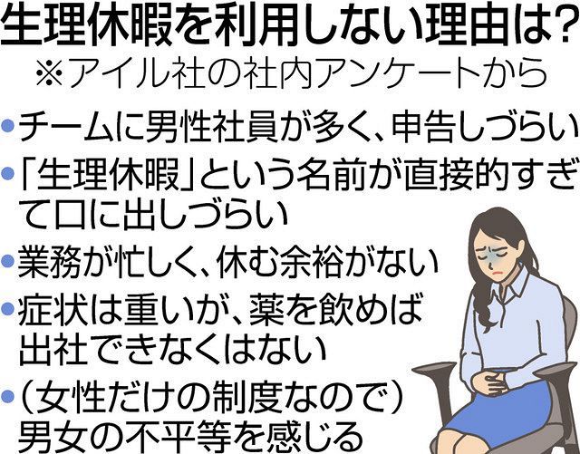 生理休暇 充実図る動き 取得率1 未満 男性も学び 相互理解を 東京新聞 Tokyo Web 生理休暇 充実図る動き 取得率1 未満 男性も学び 相互理解を 東京新聞 Tokyo Web