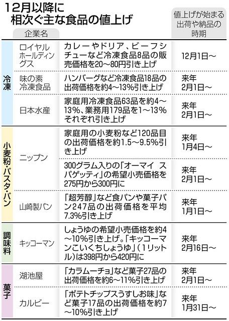 この冬、値上げする食品は？小麦粉、冷凍食品、お菓子…回復に向かう経済に逆風：東京新聞 TOKYO Web