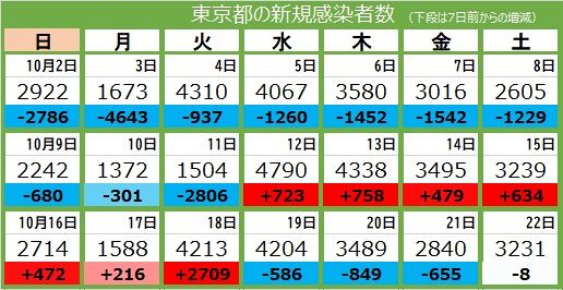 新型コロナ 22日 東京都で3231人感染 4人死亡 東京新聞 Tokyo Web