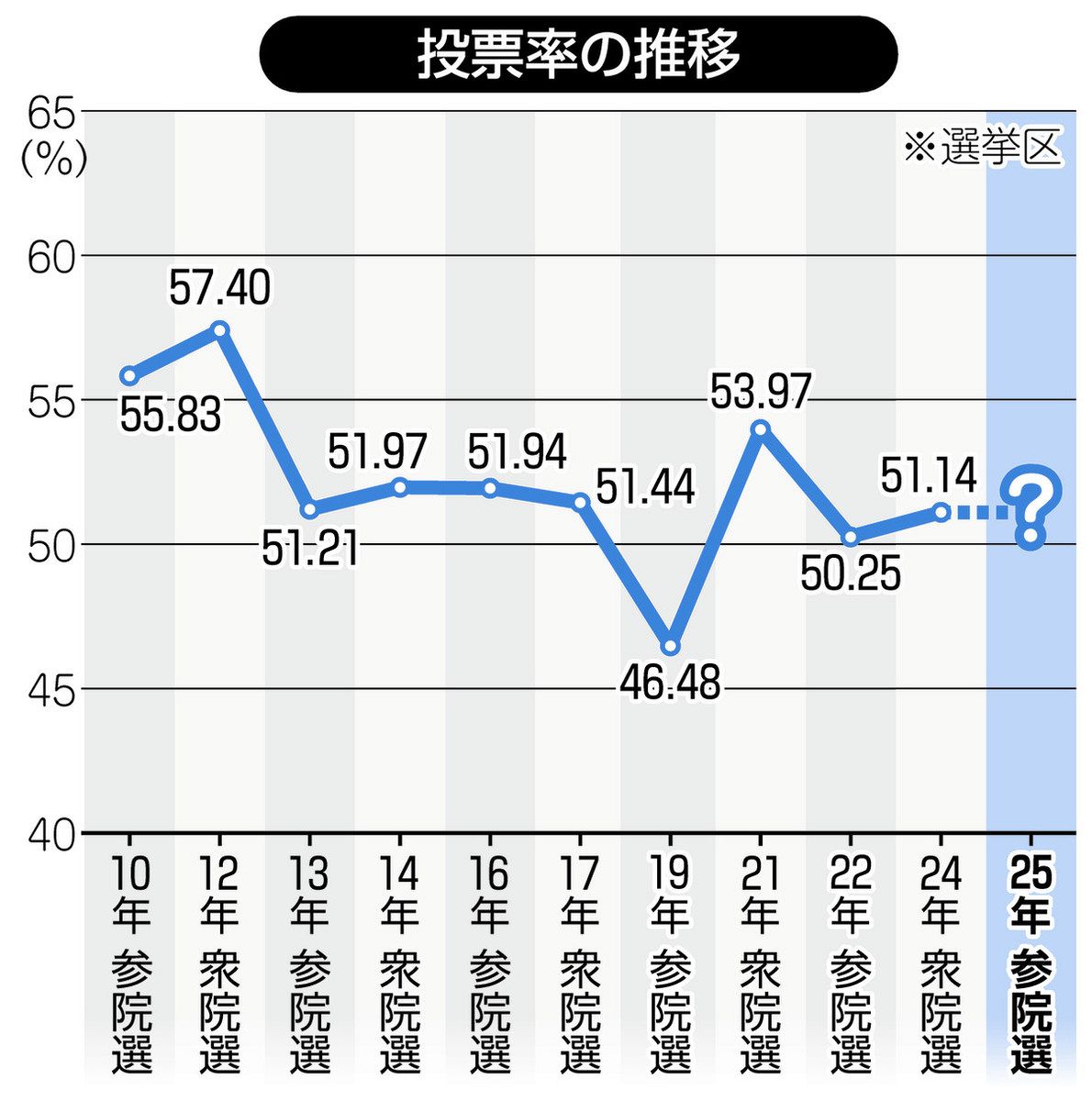 投票 率 参院 選