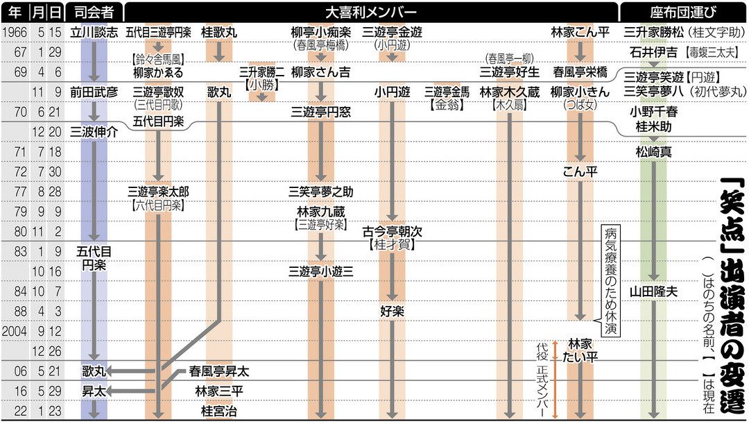 笑点」新メンバー・桂宮治 パワフル落語で急上昇！：東京新聞デジタル