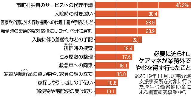 既に限界 ケアマネ悲鳴 経営改善へ担当人数引き上げ ｉｃｔ導入条件 激務変わらず 東京新聞 Tokyo Web