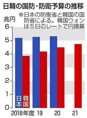 韓国の国防予算 日本に迫る 文在寅政権で急増 東京新聞 Tokyo Web