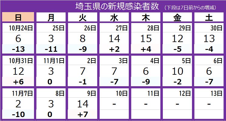 新型コロナ 埼玉県で新たに14人感染 死者1人 東京新聞 Tokyo Web