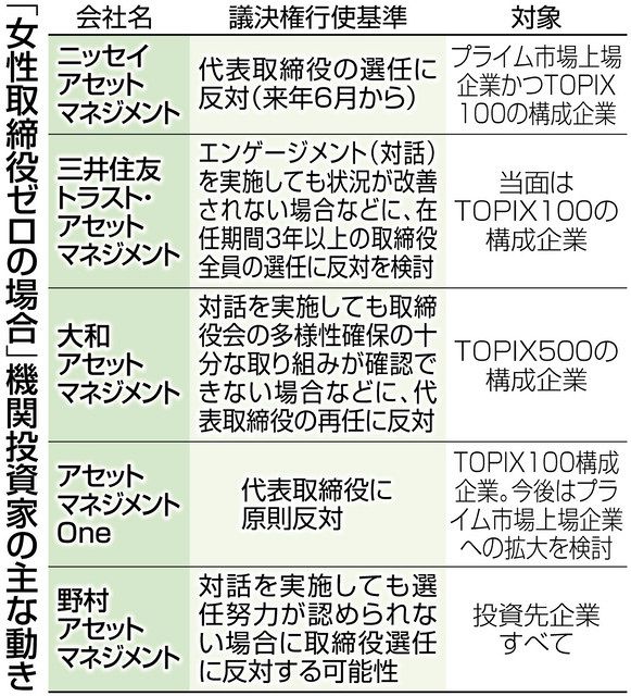 女性取締役ゼロに 反対 の動き 国内の機関投資家 多様性は企業価値向上につながる 東京新聞 Tokyo Web