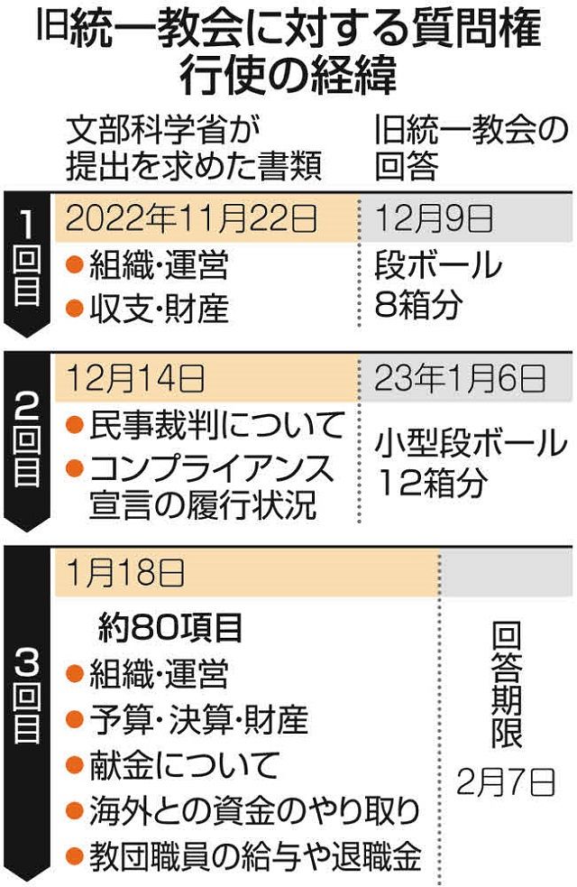 旧統一教会に韓国本部への送金など約80項目の報告を要求 文部科学相が3