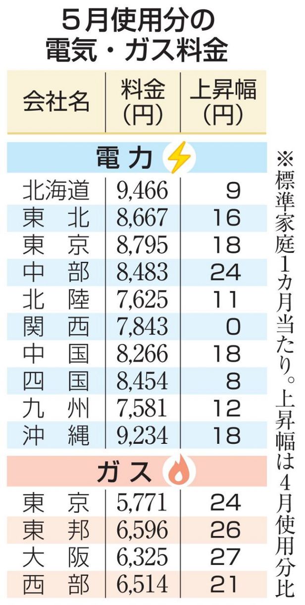電気代9社値上がり 中東影響は6月以降：東京新聞デジタル