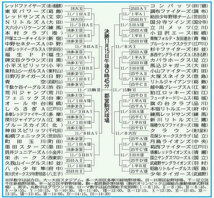 全日本学童軟式野球大会マクドナルド・トーナメント東京都大会兼