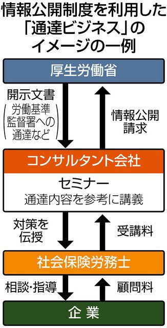 社労士たちが首をかしげる「通達ビジネス」 入手した「行政文書