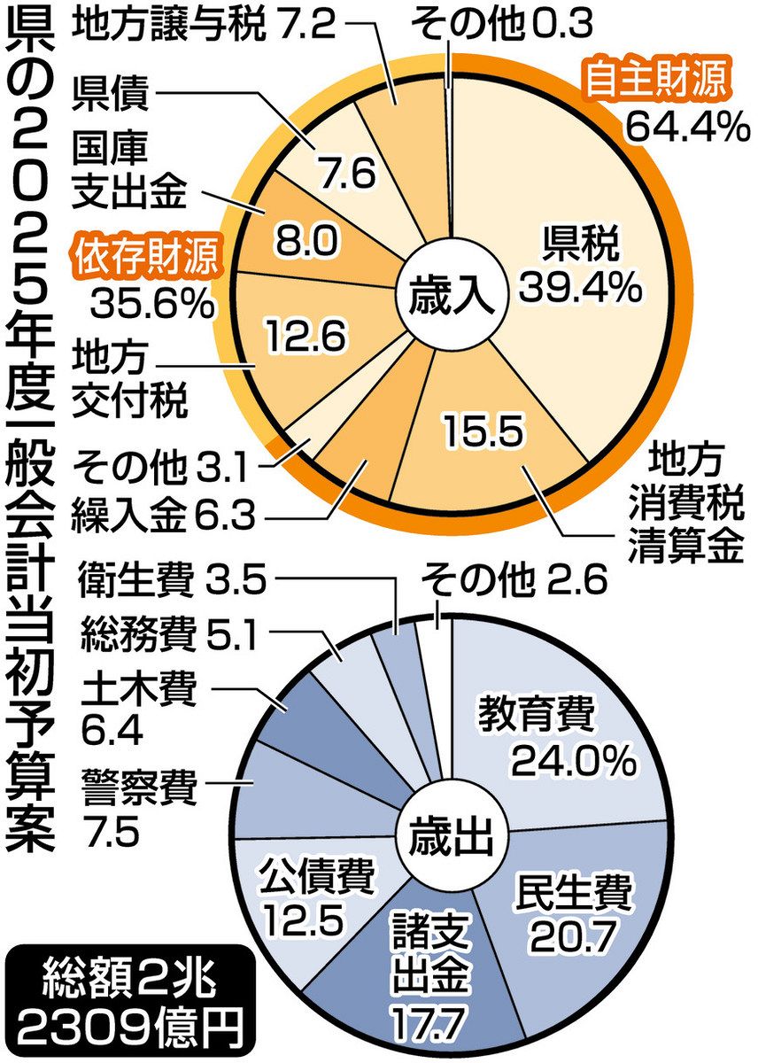 埼玉県 25年度予算案 一般会計 過去最大 2兆2309億円 医師確保、災害