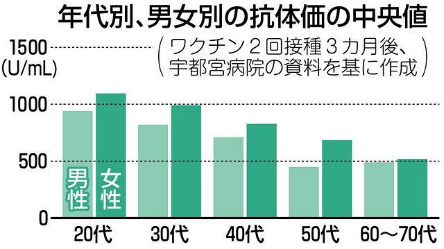 ファイザー製ワクチンの効果 年齢や習慣で差 国立宇都宮病院 高齢者は20代の半分 喫煙者は35 低下 東京新聞 Tokyo Web