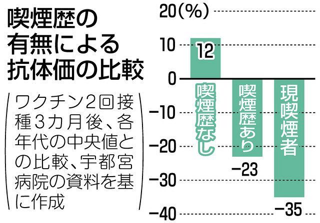 ファイザー製ワクチンの効果 年齢や習慣で差 国立宇都宮病院 高齢者は代の半分 喫煙者は35 低下 東京新聞 Tokyo Web