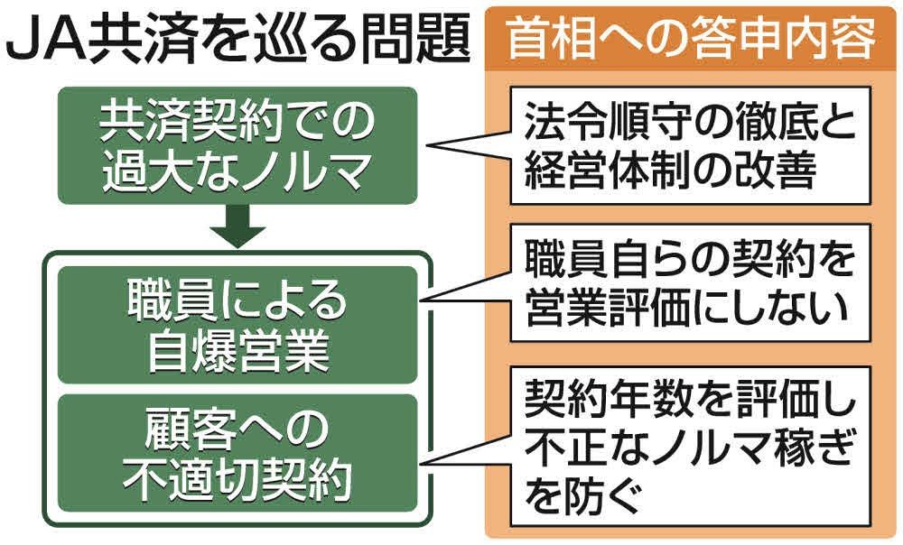 自爆営業」は評価しないように…JA共済のノルマ強要 規制改革推進会議が